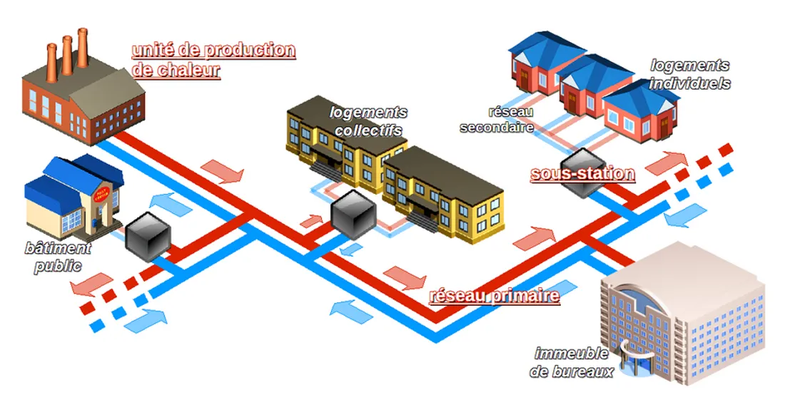 Réseau de chaleur urbain