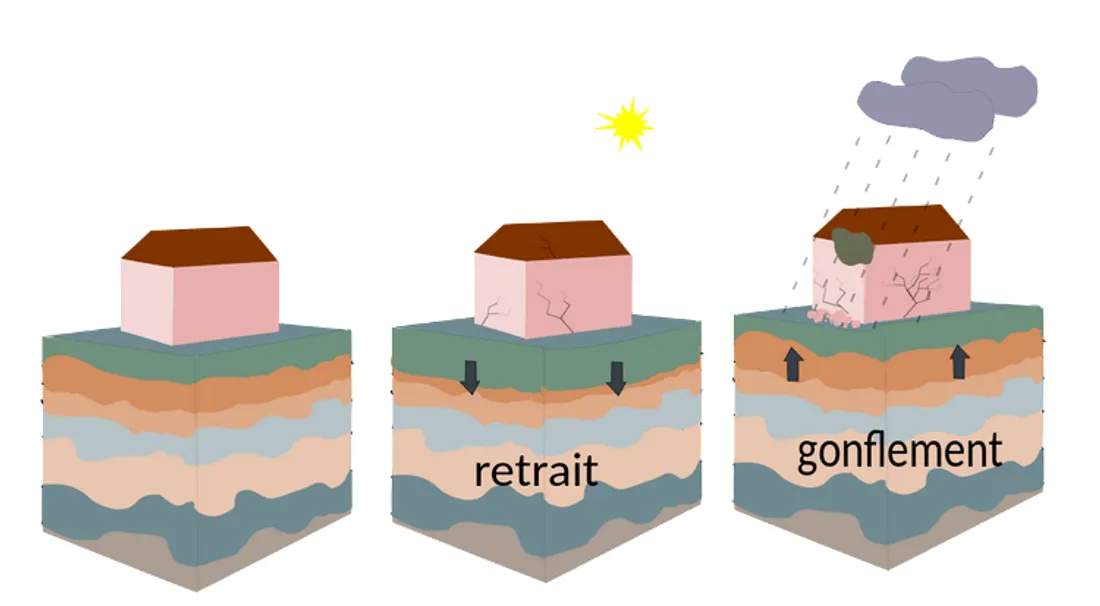 Sécheresse et réhydratation des sols