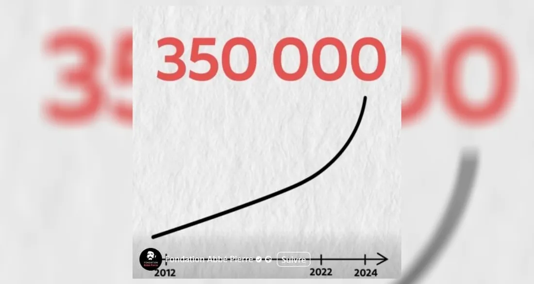 Nombre de sans-abri en janvier 2025