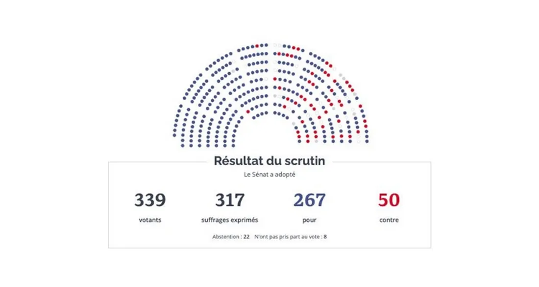 Résultats du vote sur l'IVG au Sénat