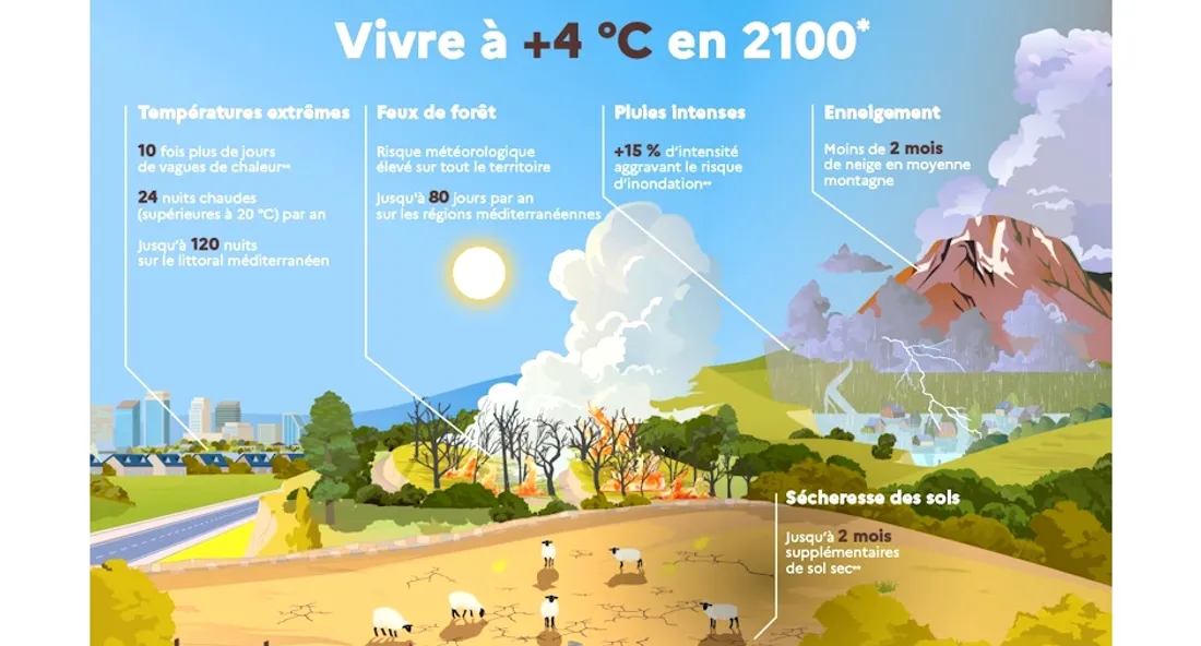 Climat en 2100