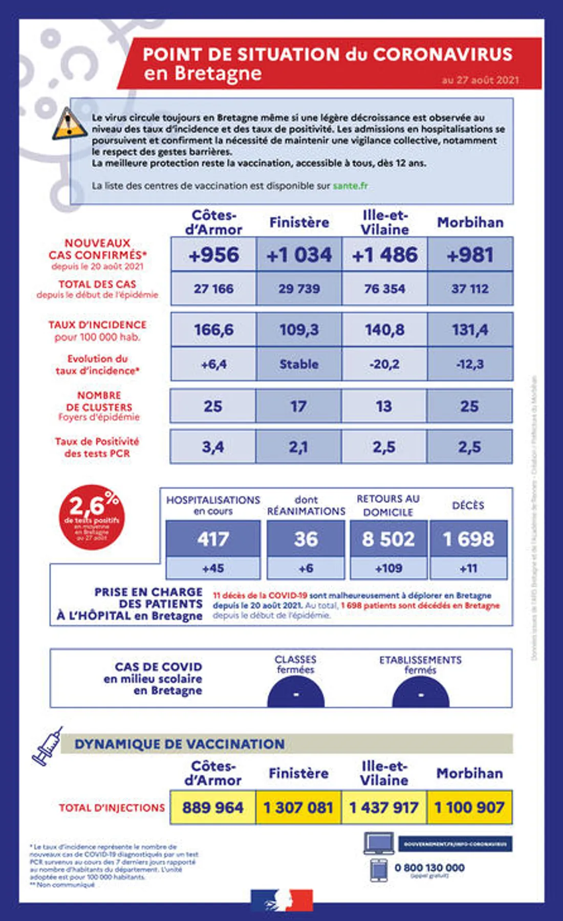 Le bilan de la semaine