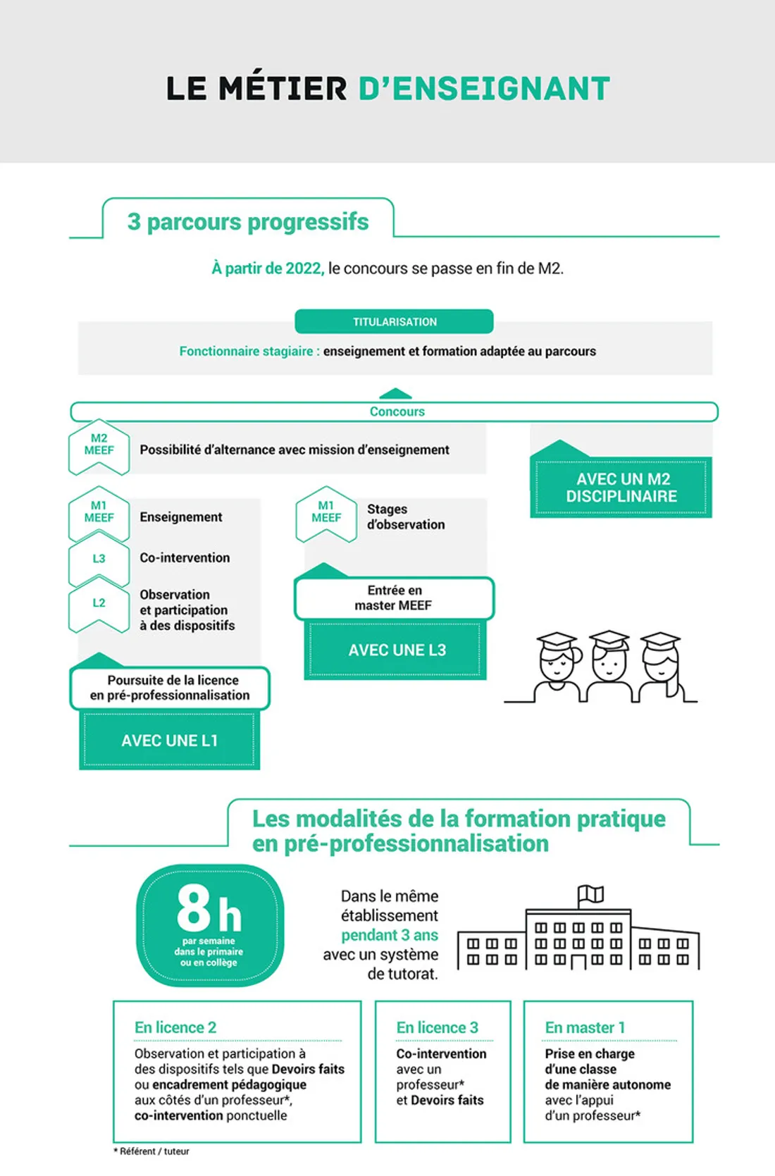 Infographie : exemple de parcours enseignant