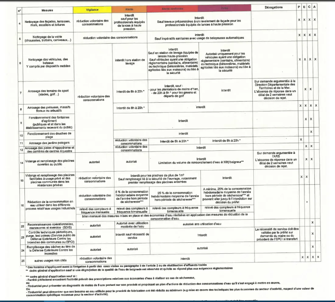 Arrêté de restriction du 2 août 2022 (annexe 2)
