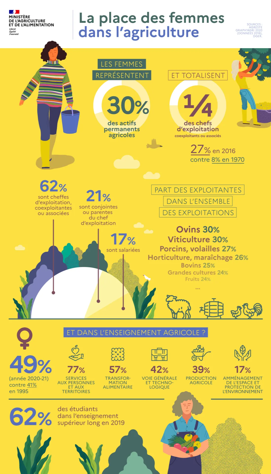 La place des femmes dans l'agriculture