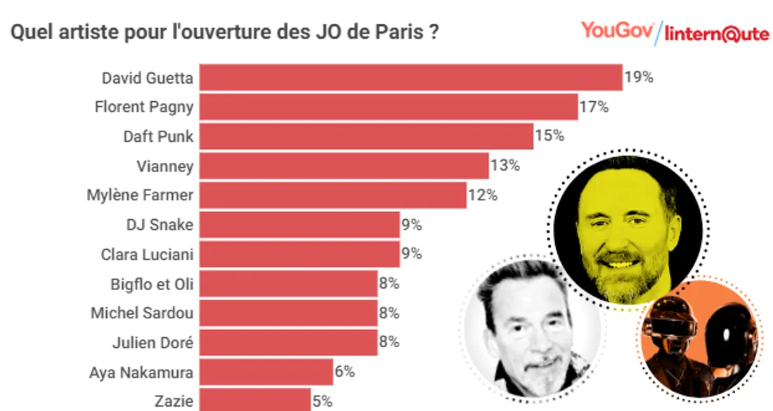 Sondage "Quel artiste pour l'ouverture des JO de Paris"