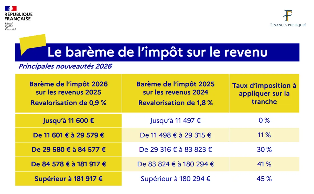 Voici le barème de l'impôt sur le revenu 2026