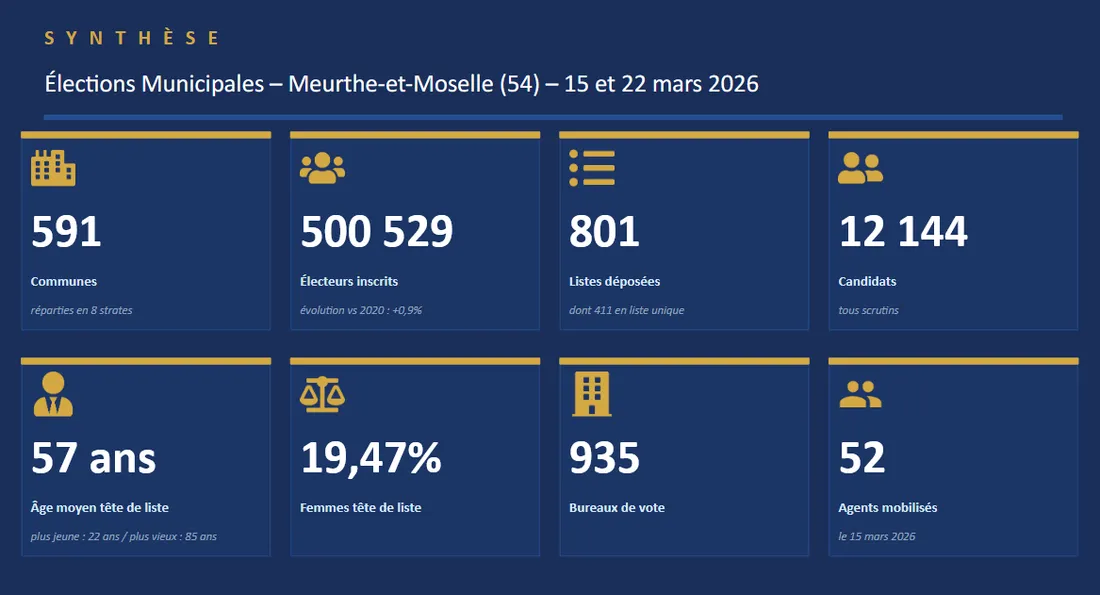500 529 électeurs sont inscrits sur les listes électorales en Meurthe-et-Moselle
