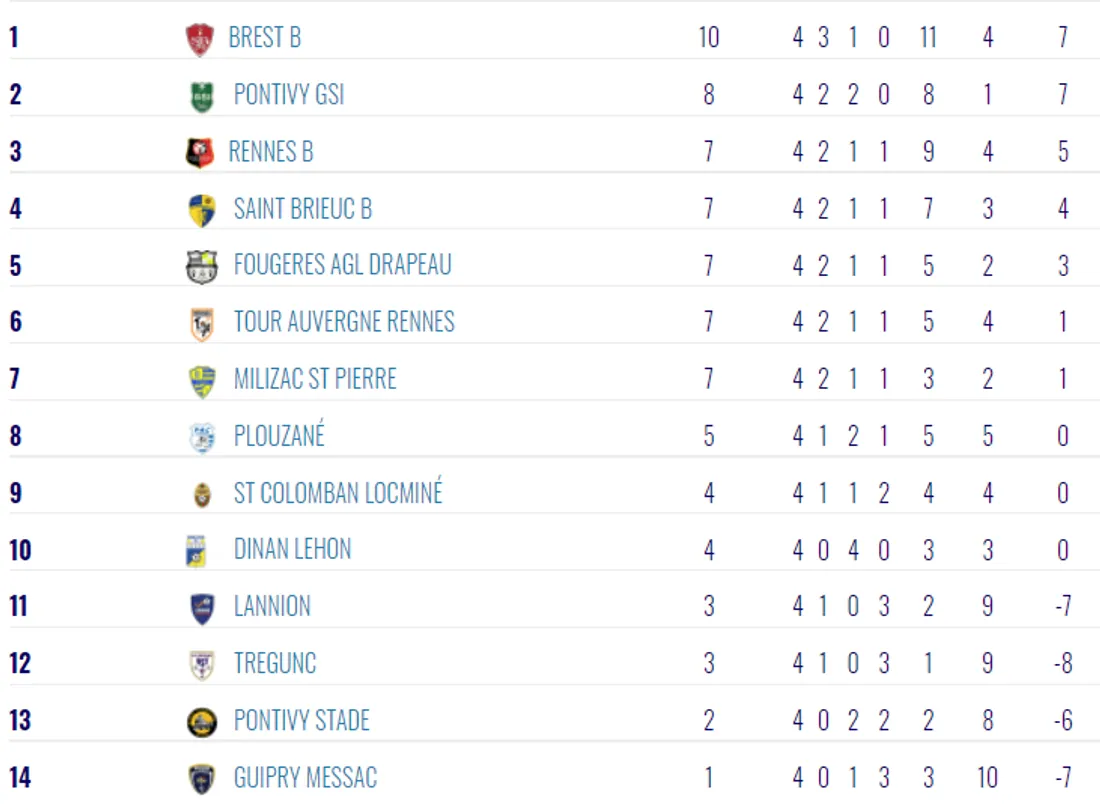 CLassement National 3 Bretagne