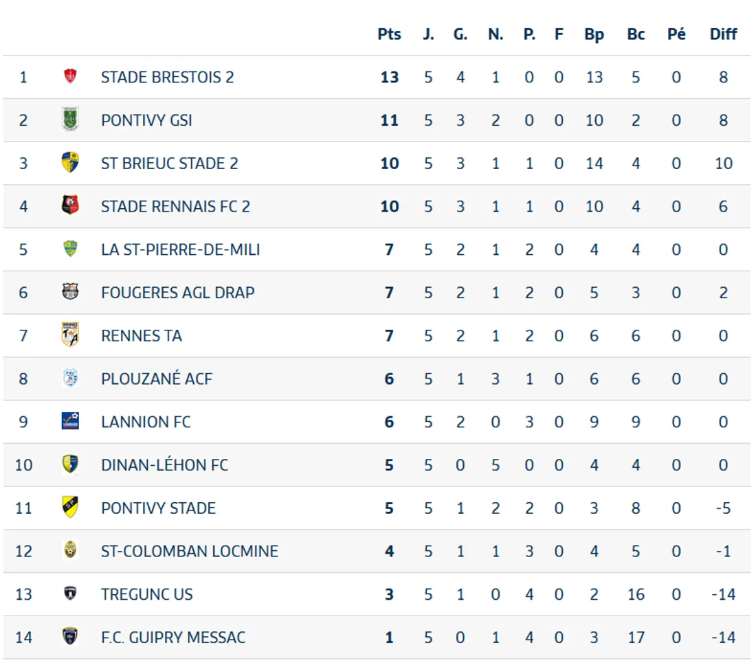 Classement National 3