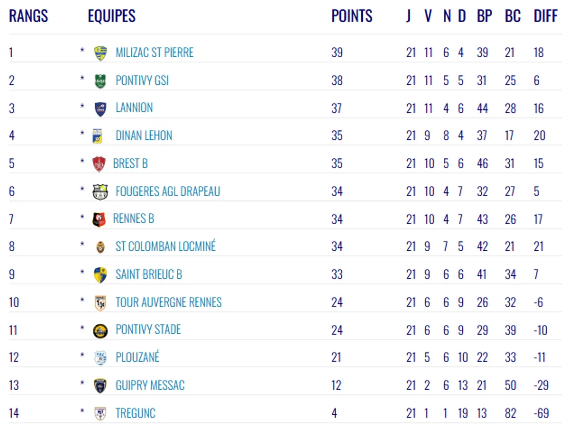 La classement de National 3.