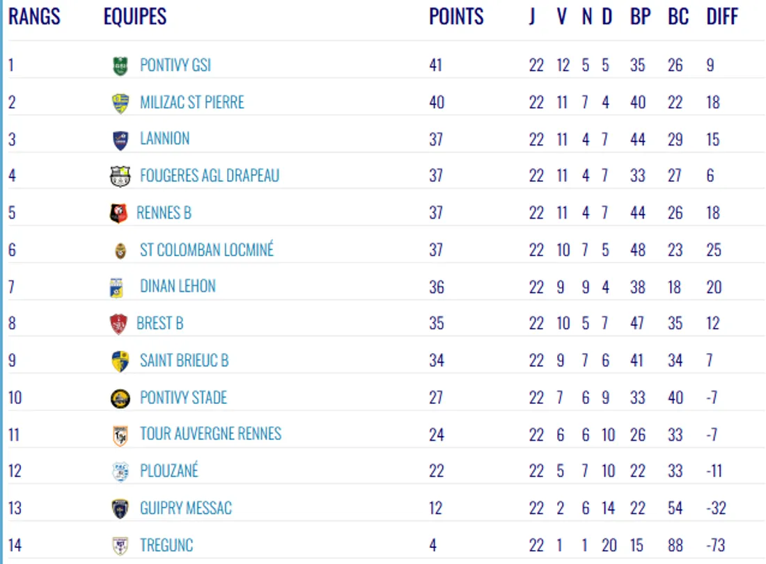 Le classement de National 3, à quatre journées de la fin.