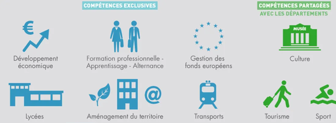 Compétences de la région