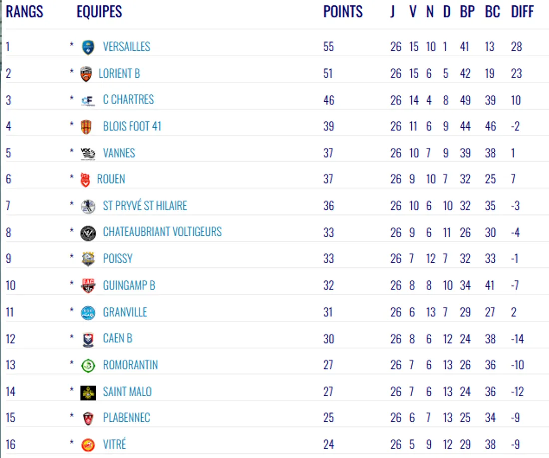 La classement de National 2