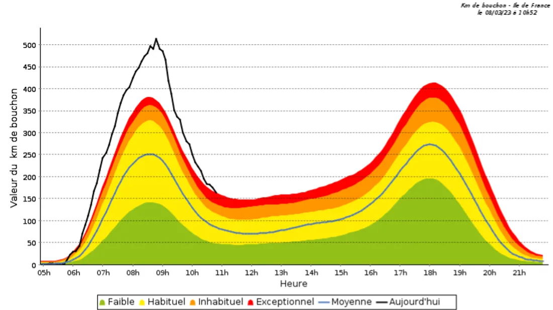 La courbe des bouchons ce mercredi 8 mars