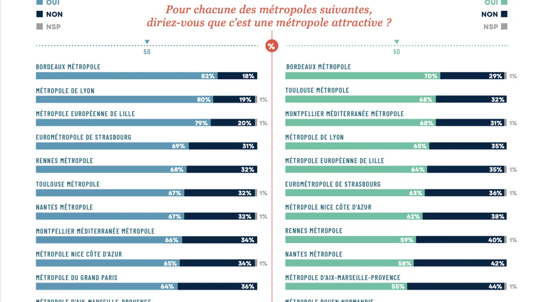 Bordeaux est la métropole la plus attractive