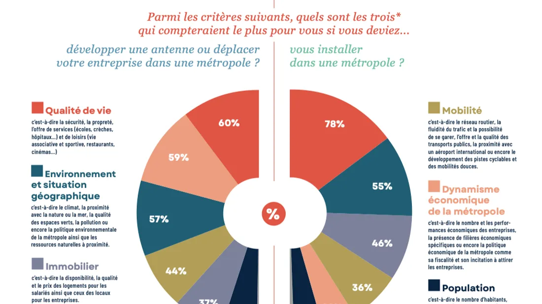 Le critère le plus recherché est le cadre de vie
