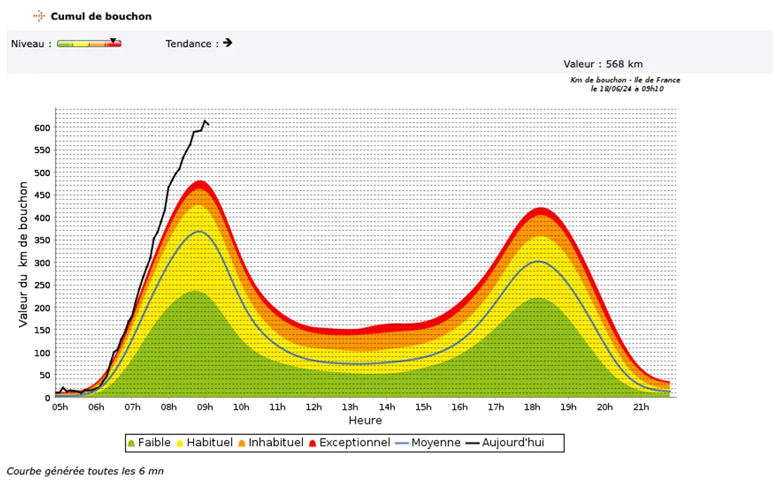 568 km : des bouchons à perte de vue ce matin en Île-de-France