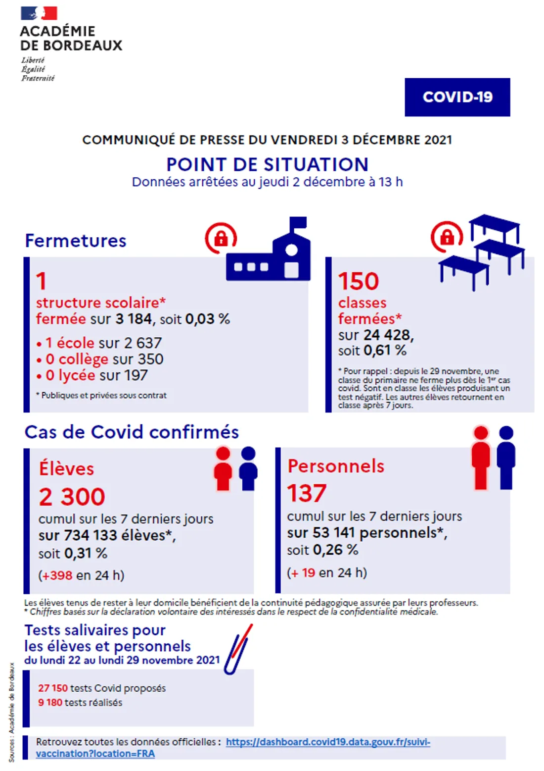 Covid-19 : Point de situation du 3/12 dans l'académie de Bordeaux