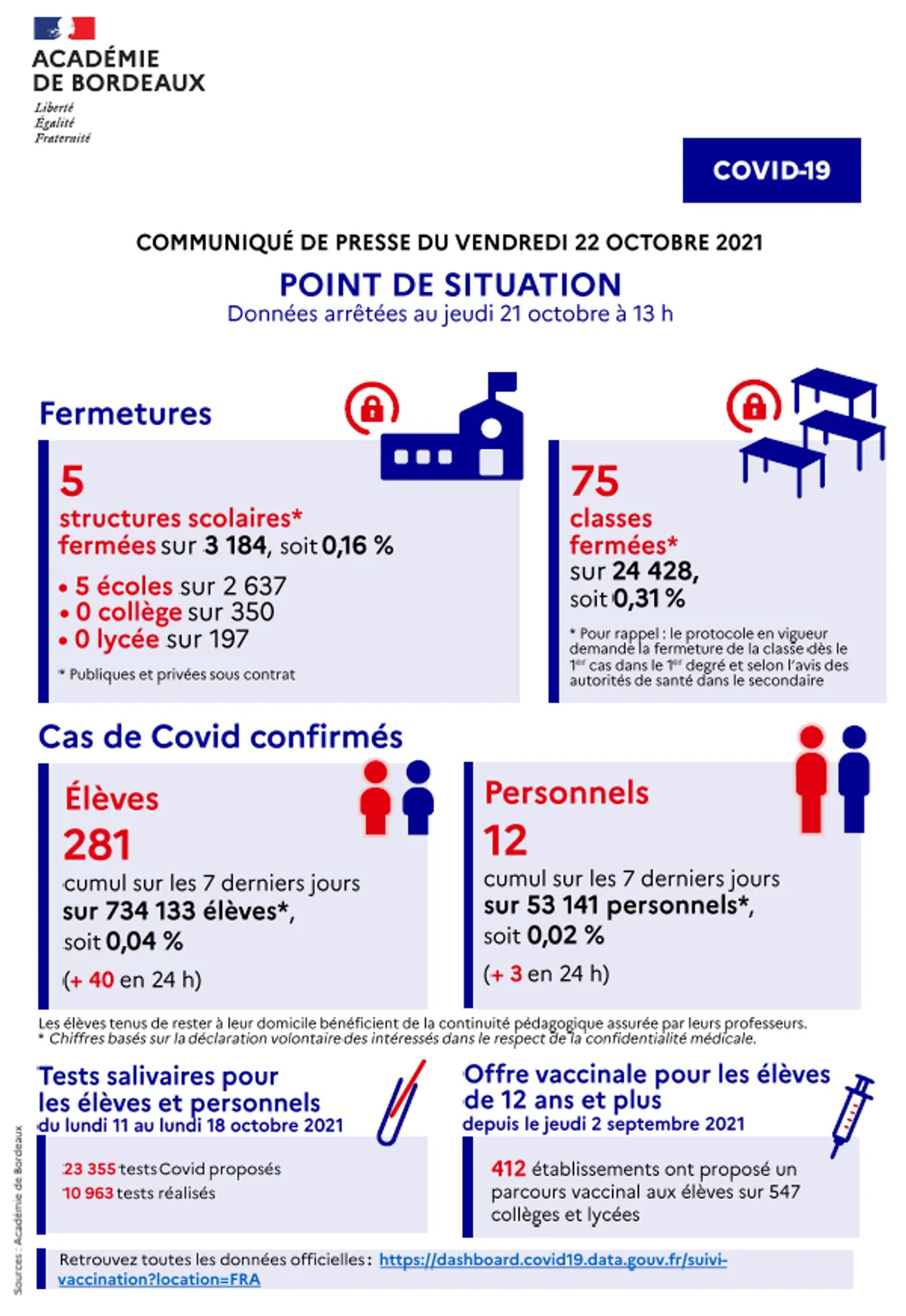 Point de situation du 22/10 dans l'académie de Bordeaux