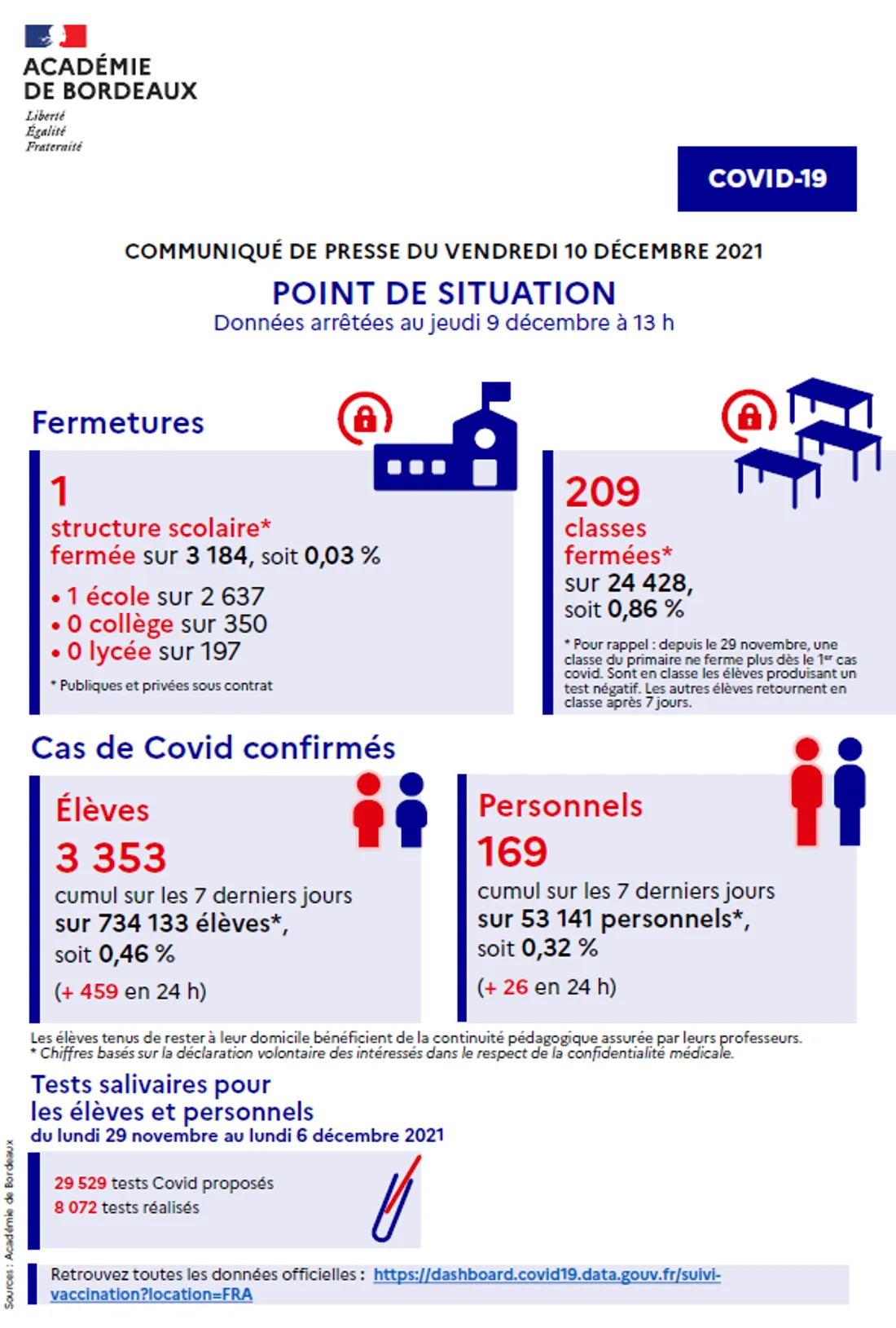 Académie de Bordeaux - situation au vendredi 10 décembre