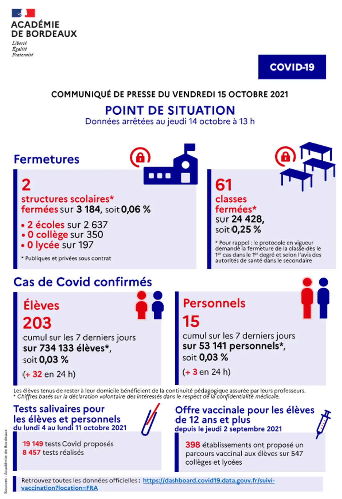 Point de situation au vendredi 8 octobre