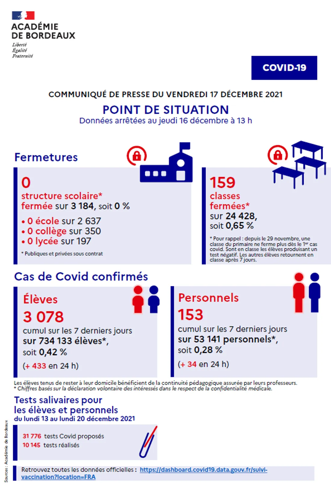 Covid-19 : Point de situation du 17/12 dans l'académie de Bordeaux