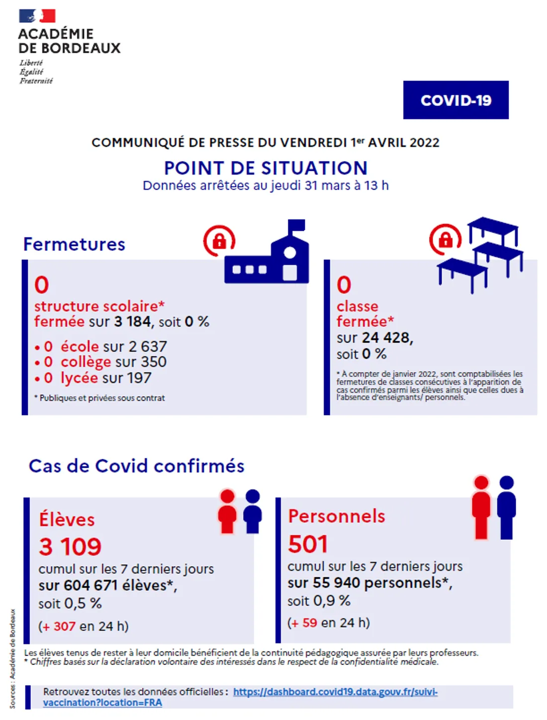Point de situation Covid-19 dans l'académie de Bordeaux du 01/04/22