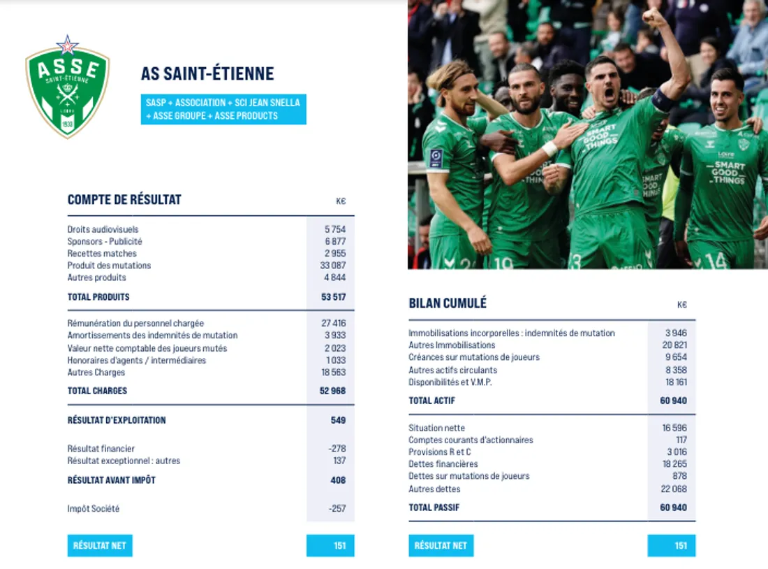 Le résultat de l'ASSE lors de la saison 2022/2023.