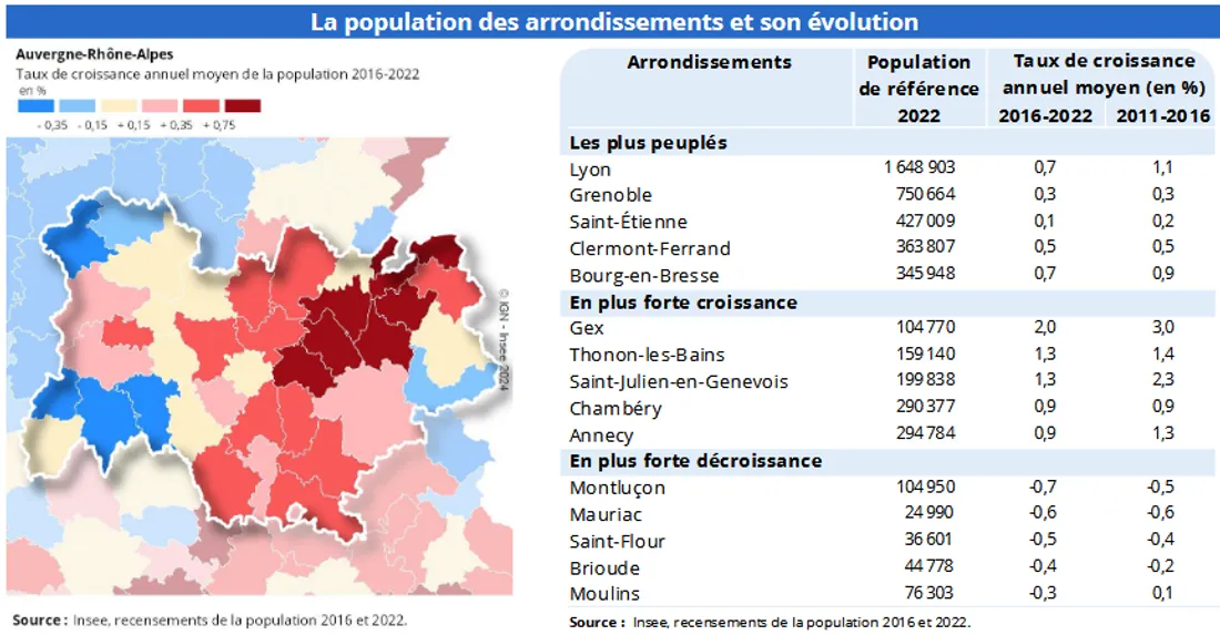 Les données de l'INSEE en 2022.