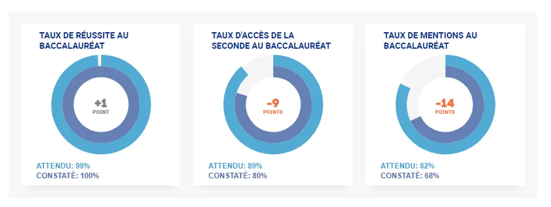 Les statistiques du lycée Saint-Paul, à Roanne.