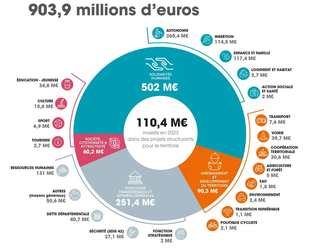 le budget du département en 2023