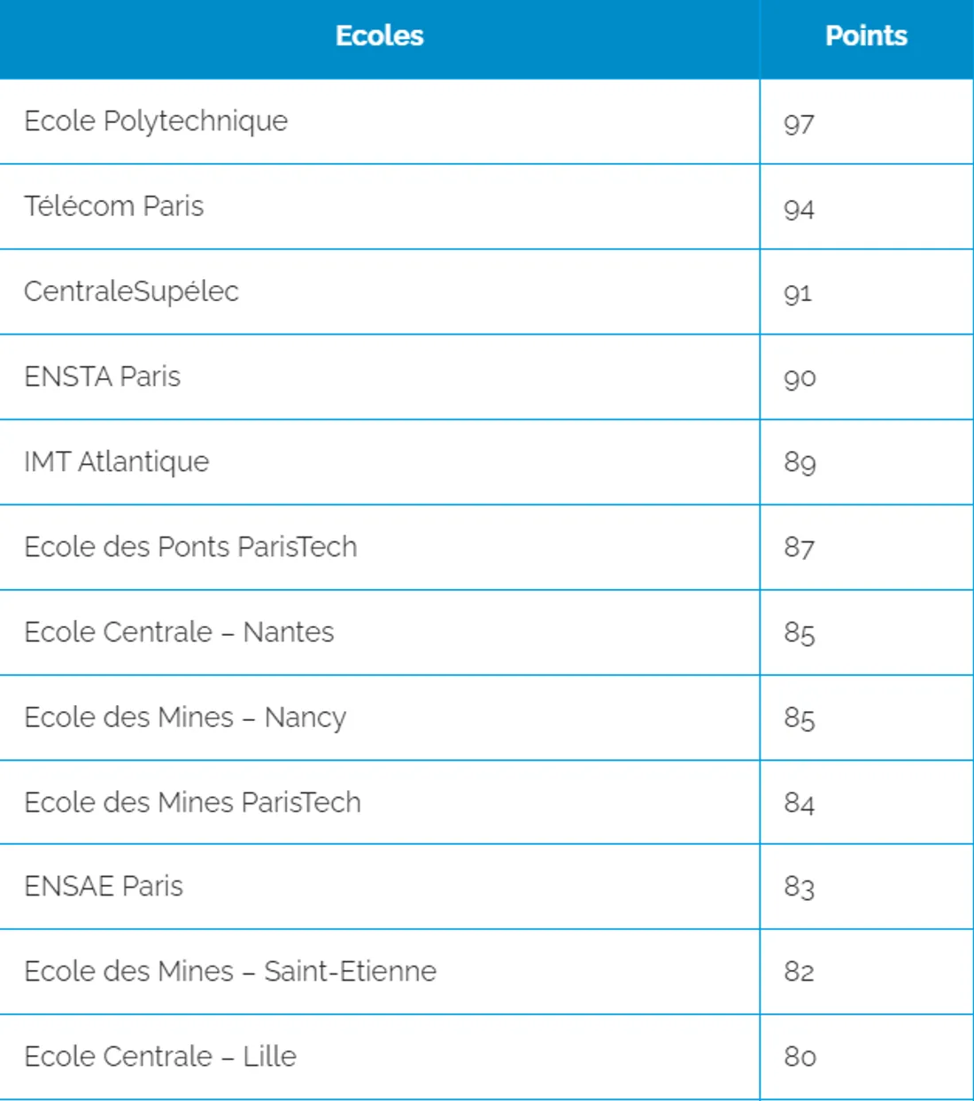 Classement l'Etudiant 