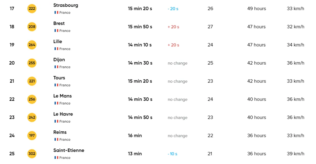 Le classement TomTom des bouchons en 2023.