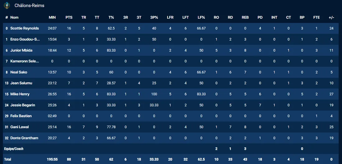 Les statistiques du match 