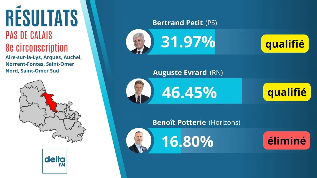 Le RN plébiscité dans l'audomarois au premier tour des élections législatives.