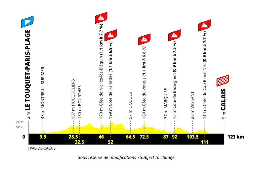 Les coureuses monteront sur des hauteurs à presque 200 mètres du niveau de la mer. 