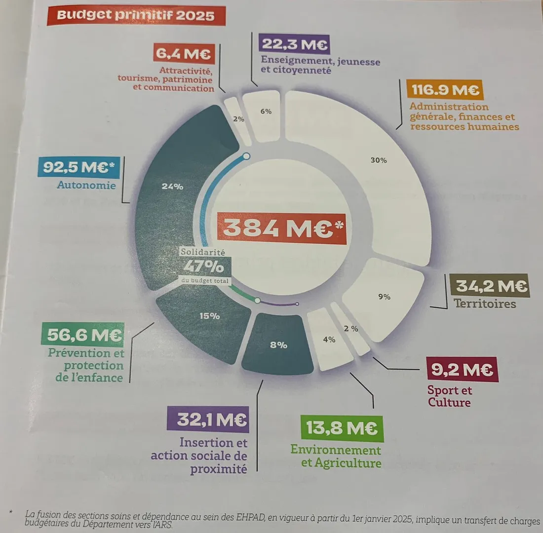 Budget primitif 2025 Mayenne_09 12 24_AVC
