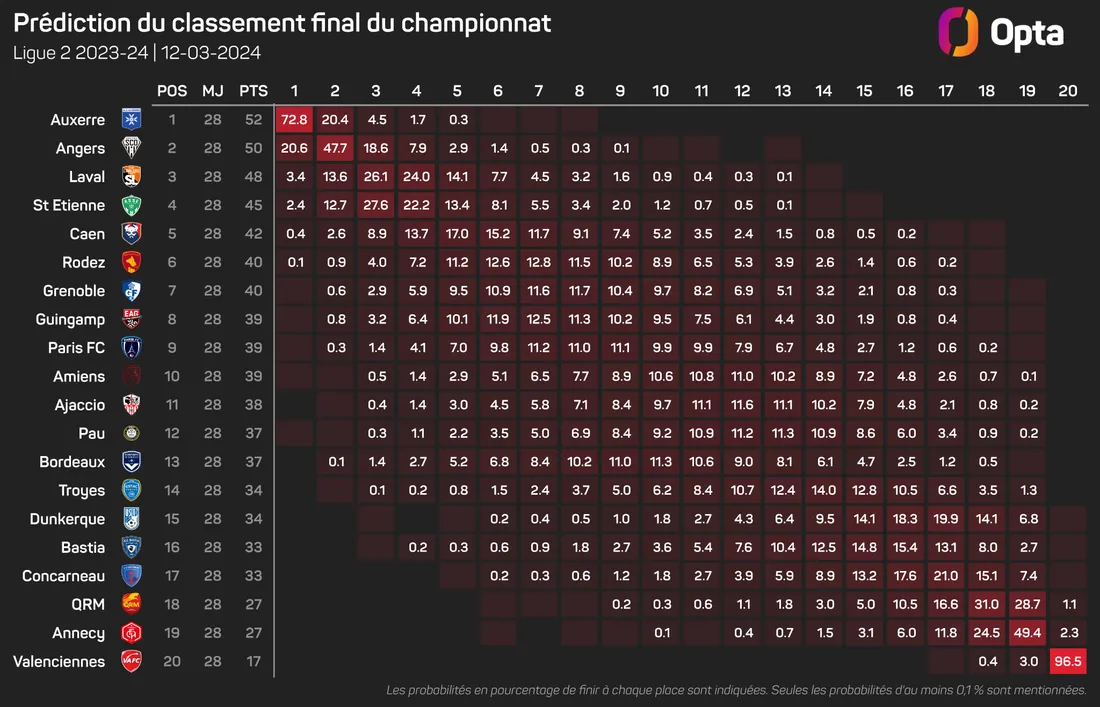 Les prédictions selon Stats Perform.