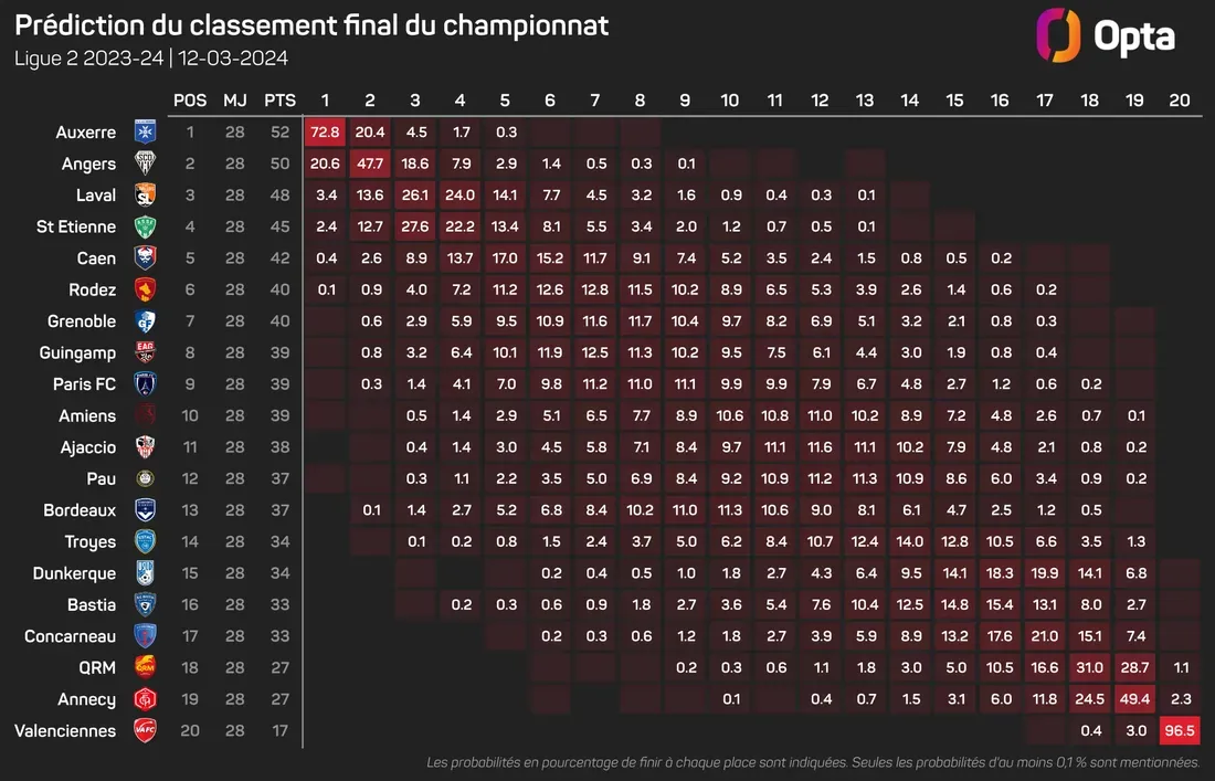 Les données statistiques donnent Laval dans le Top 5.