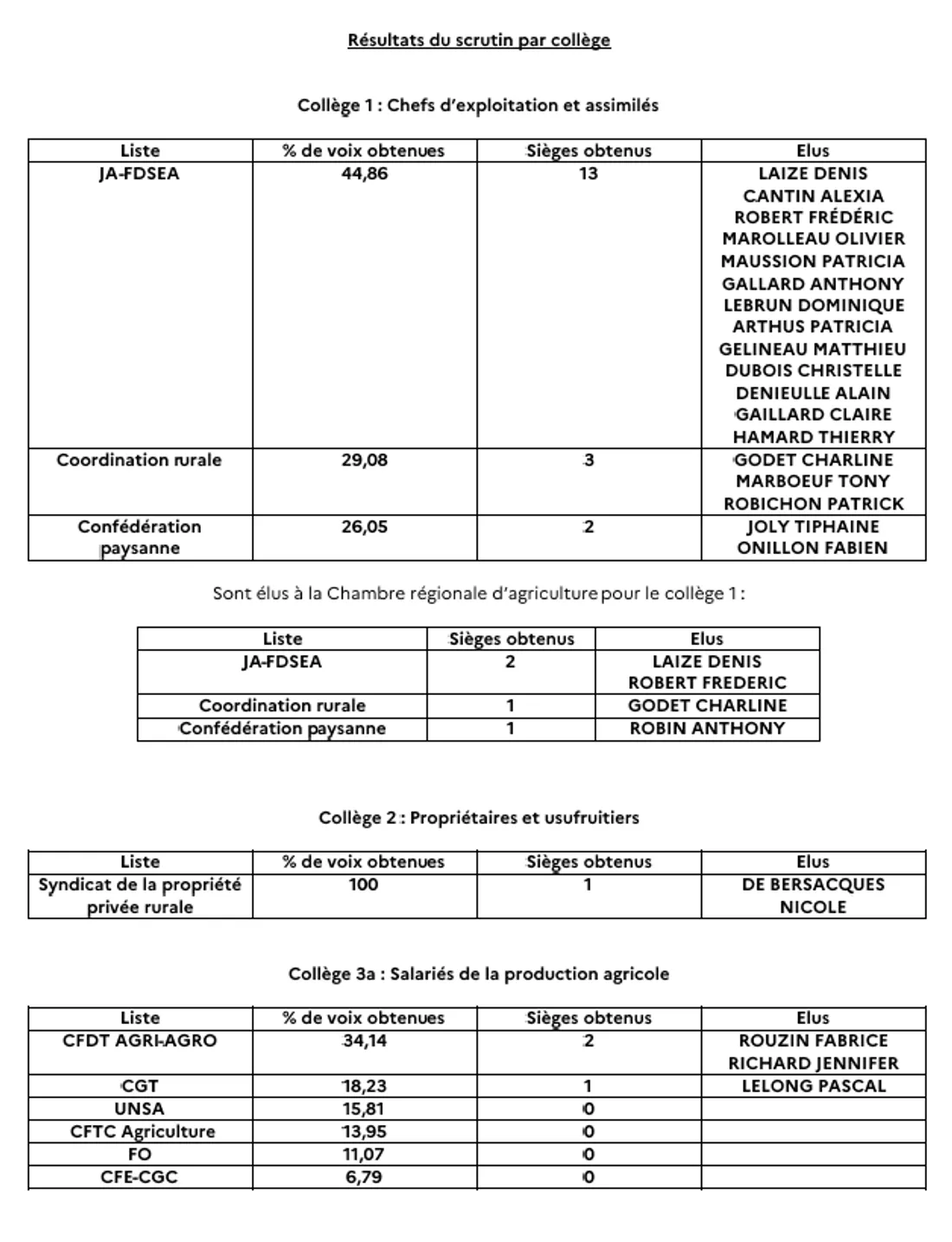 élections chambre agriculture Maine-et-Loire résultats 2025_07 02 25_préfecture du Maine-et-Loire