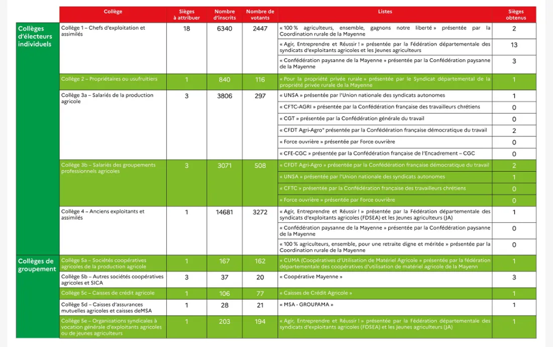 élections chambre agriculture Mayenne résultats 2025_07 02 25_préfecture de la Mayenne