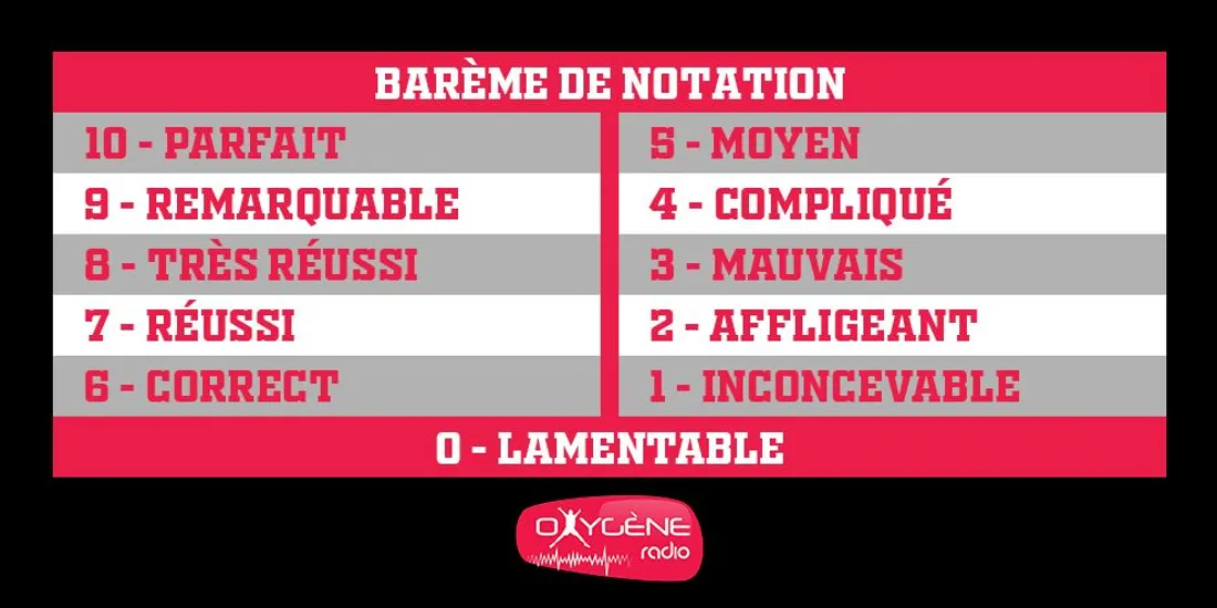 Le barème des notes des joueurs.