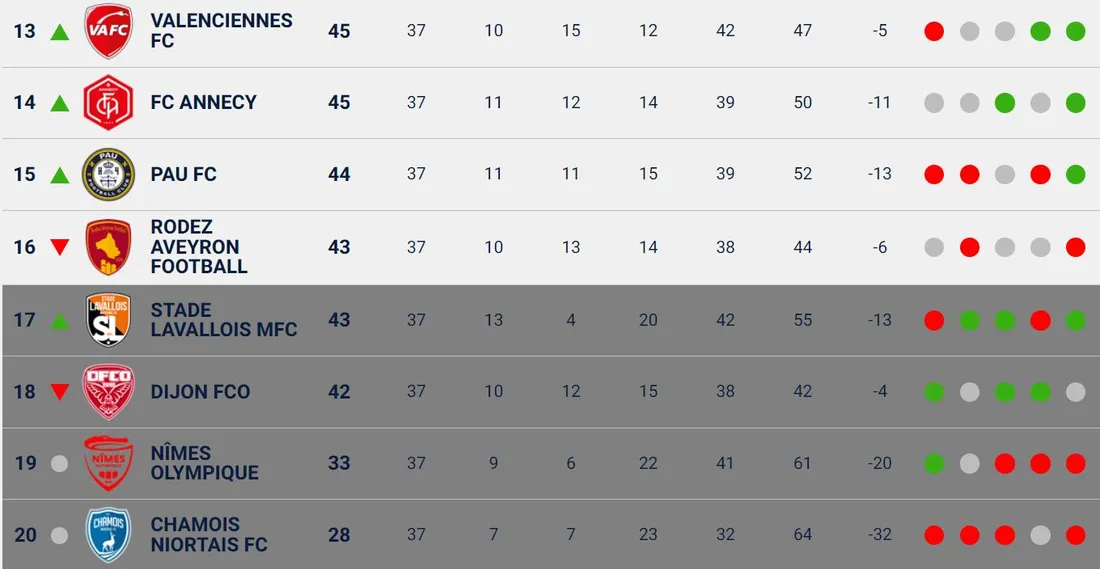 Le classement des équipes qui jouent le maintien sur cette dernière journée.