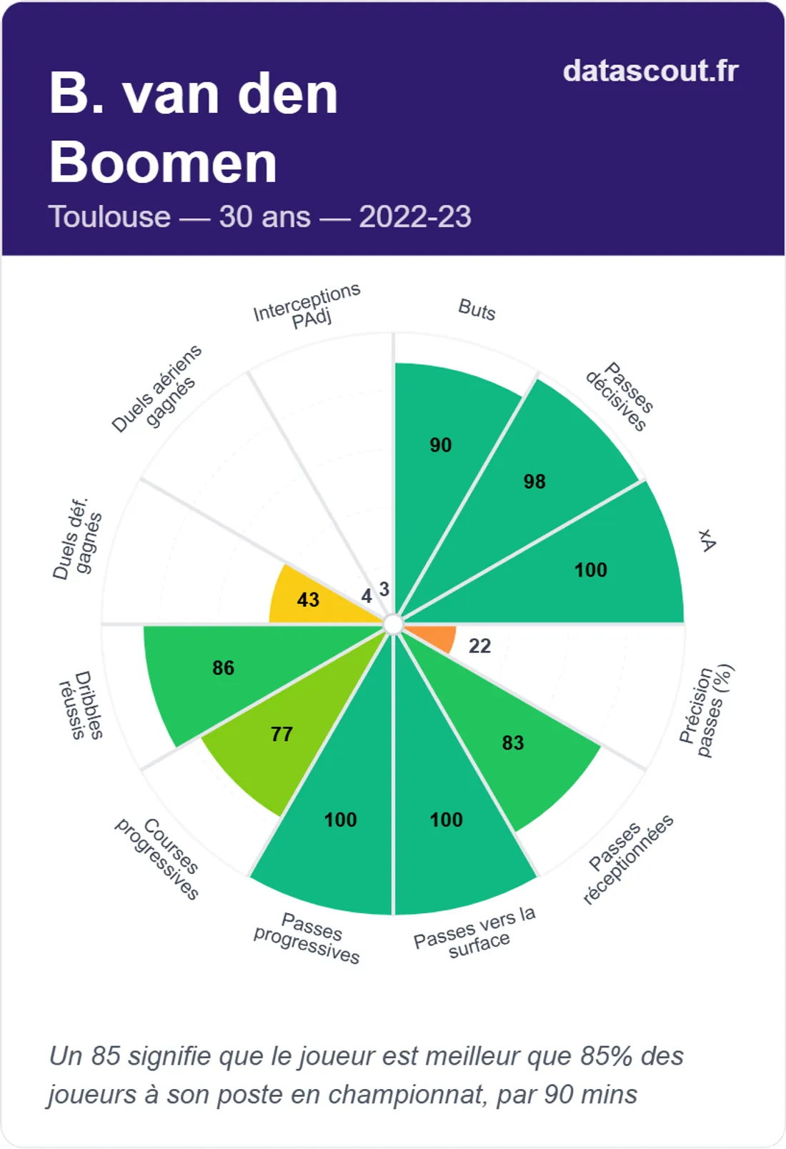 Les statistiques de Branco van de Boomen avec Toulouse.