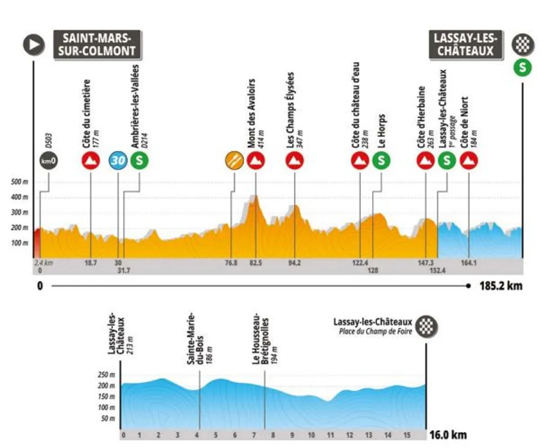 Le profil de la 1ere étape des Boucles de la Mayenne.