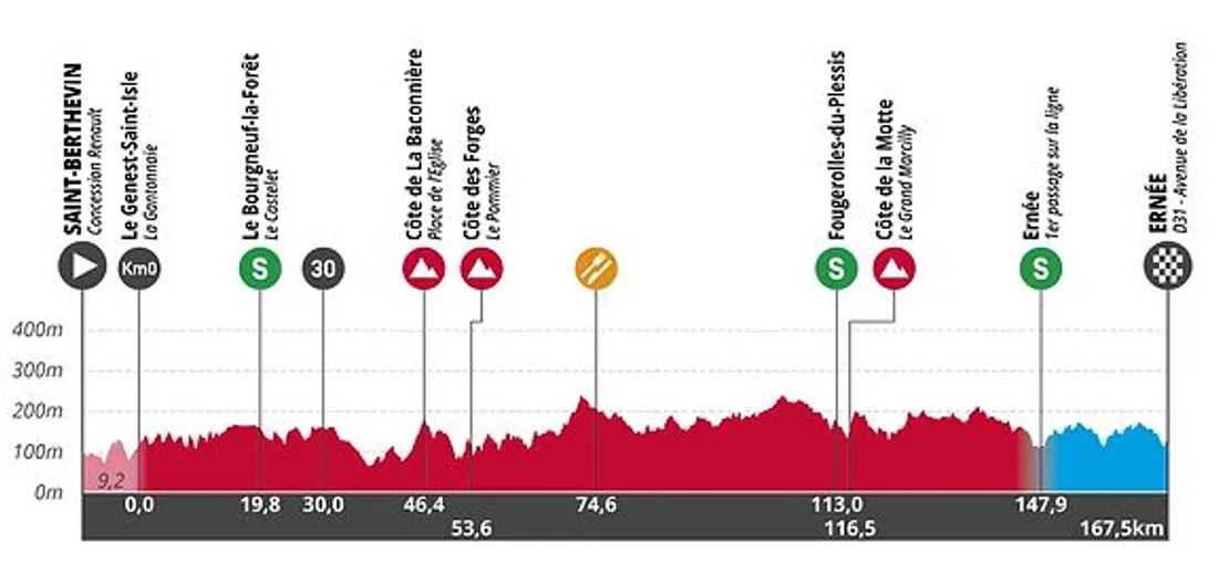 Le profil de la 1re étape des Boucles de la Mayenne 2024.