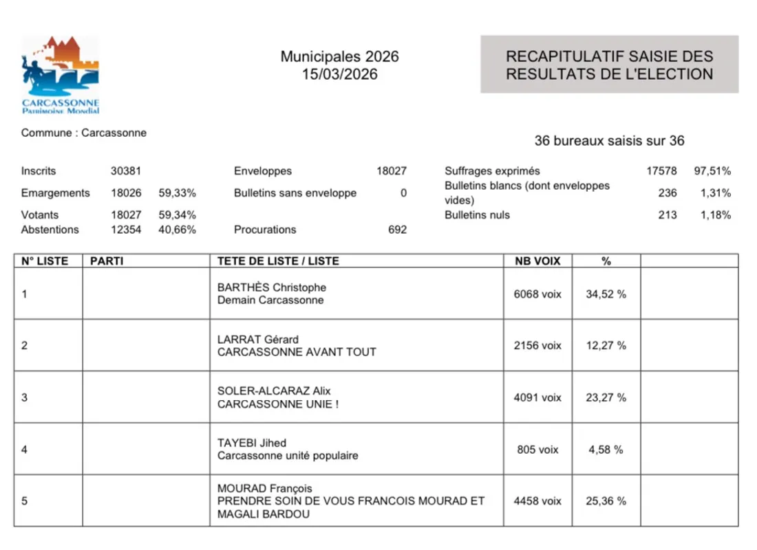 À Carcassonne, la participation atteint 56 % pour ce premier tour des municipales