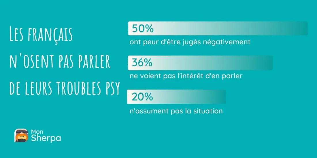 Les Français n'osent pas parler de leur troubles psy