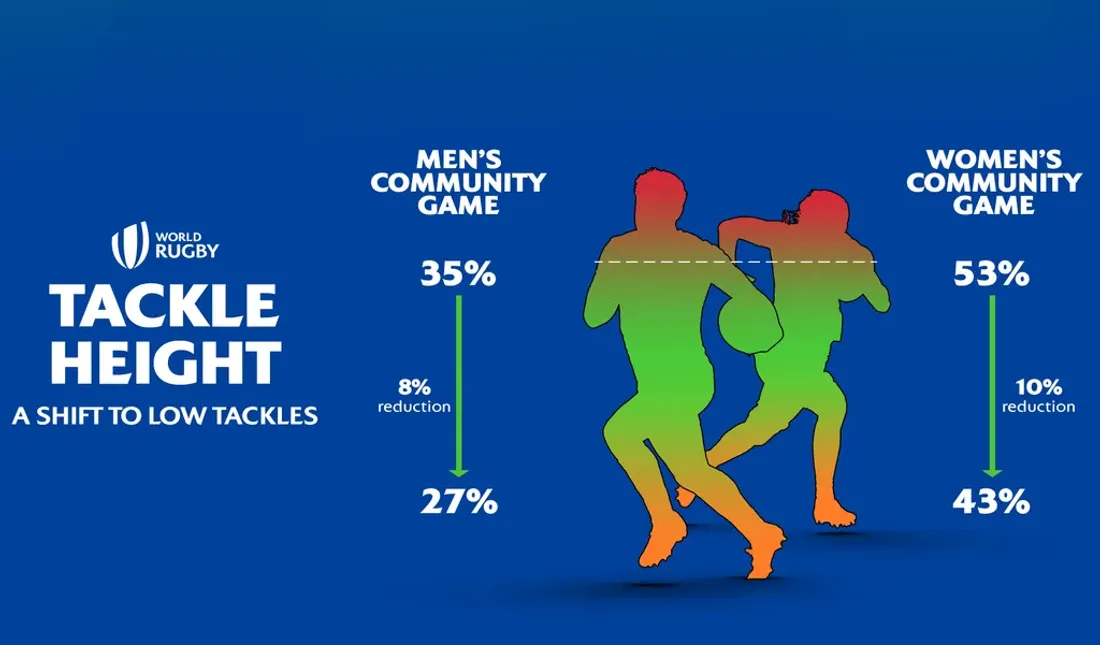 Changement de règles pour les rugbymen amateurs : ils devront plaquer plus bas.